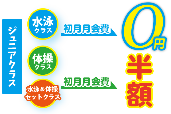 ジュニアクラス 初月月会費 水泳0円 体操半額 セットクラス半額